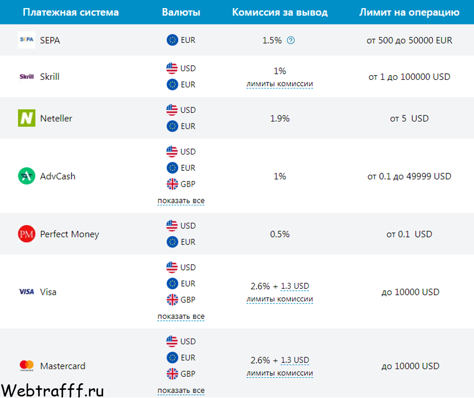 способы вывода денег в Roboforex