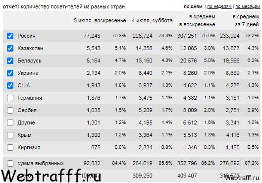 LiveInternet страны