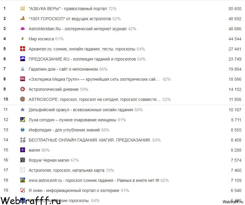 LiveInternet топ сайтов