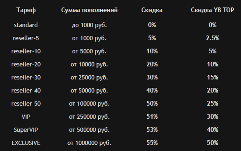 Накрутка от Soc-Service - дешевые просмотры, подписки, комментарии в ВК, TG, OK, YT и Мой Мир
