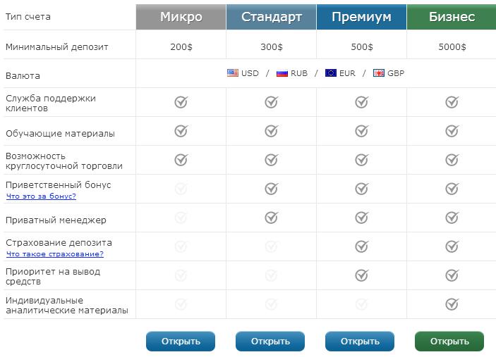 Заработок на бинарных опционах с Binarium