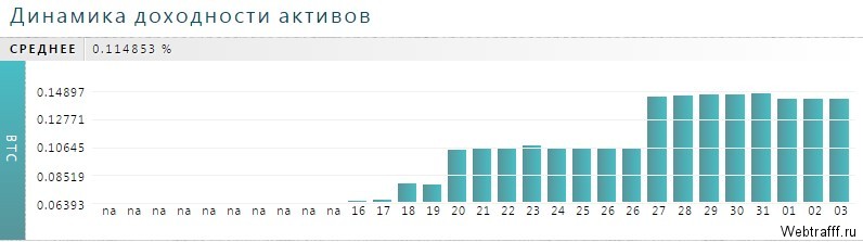 Exchange Assets - как заработать, отзывы и обзор