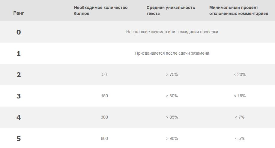 Qcomment ранги