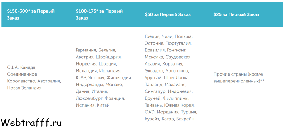 до 300 долларов за первый заказ в Affiliate2Day